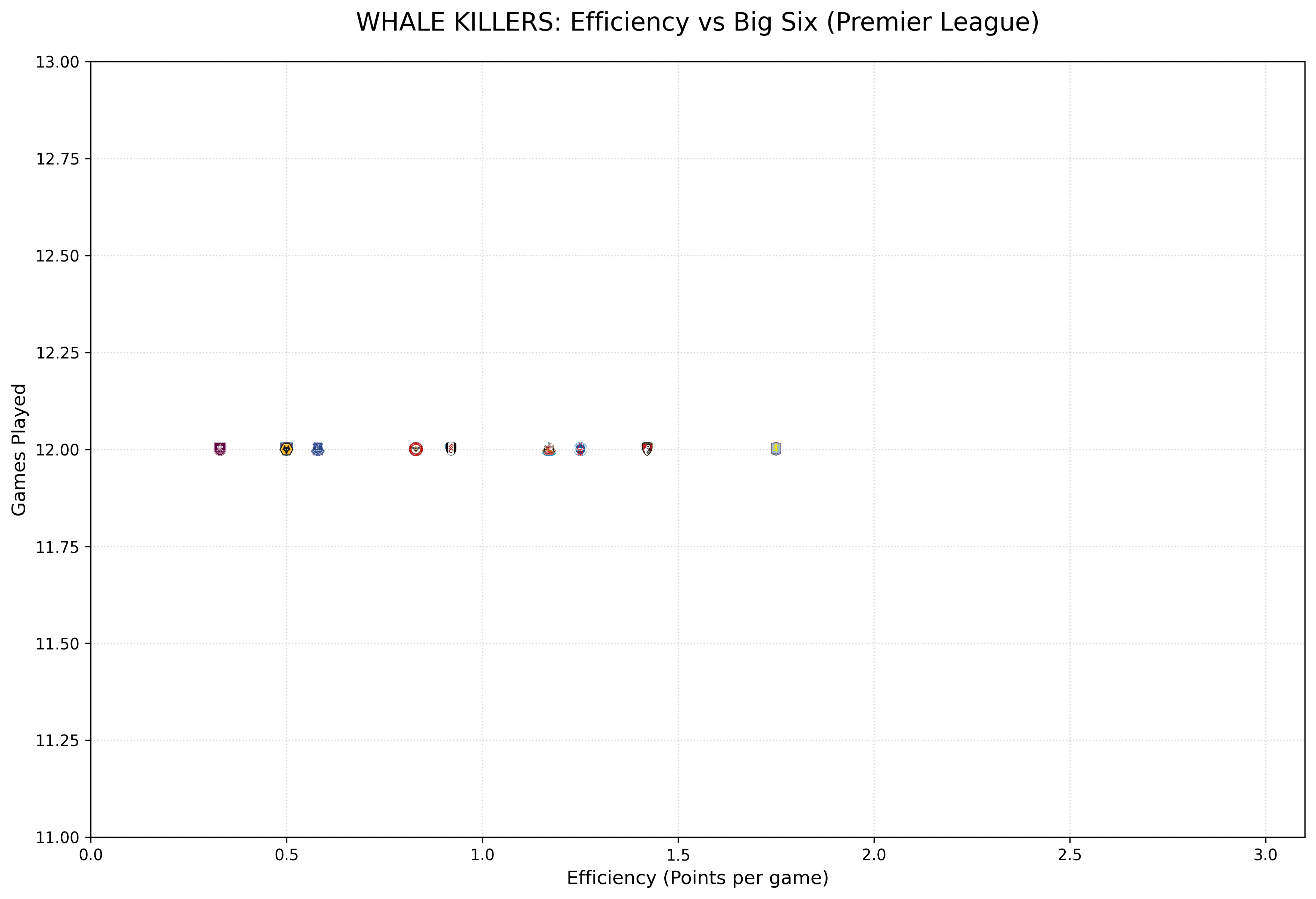 Whale Killers Chart